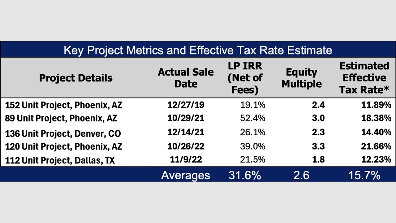 Tax Benefits in Multi-Family Real Estate Development Lower Effective Tax Rates